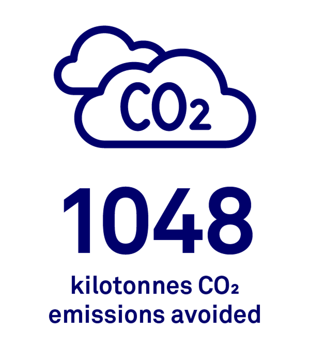 1048 kilotonnes CO2 emissions avoided