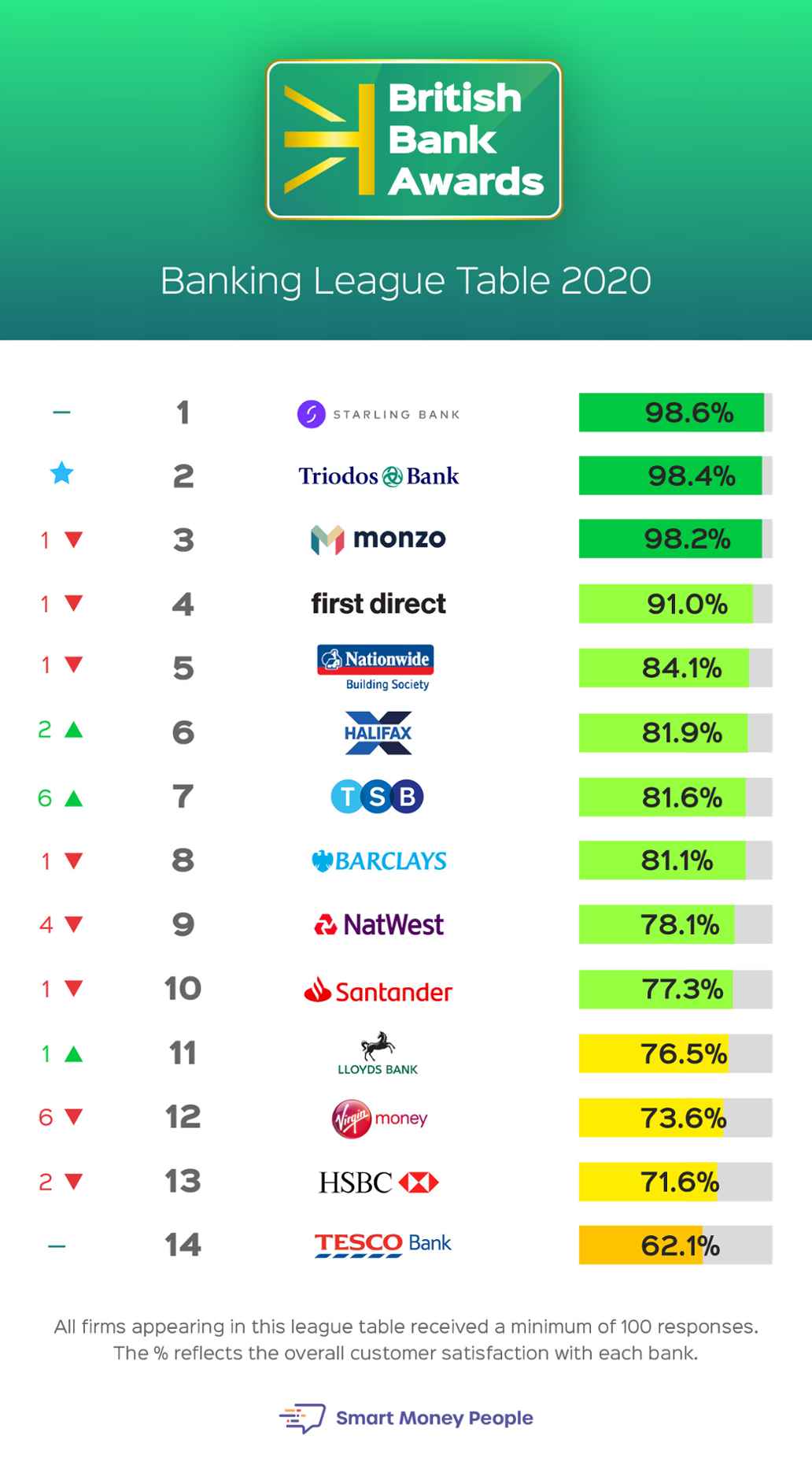 Banking League Table 2020