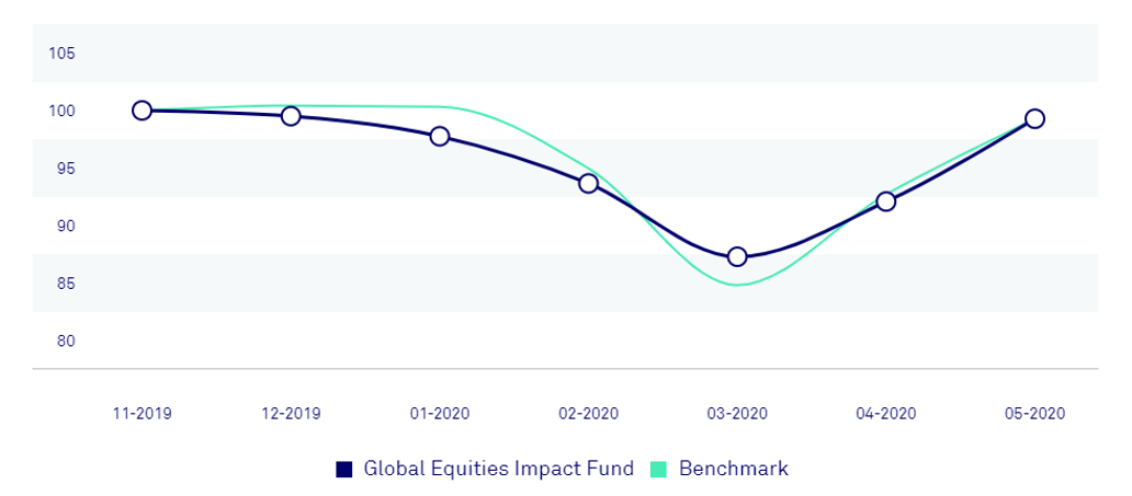 Graph showing performance of fund over past six months