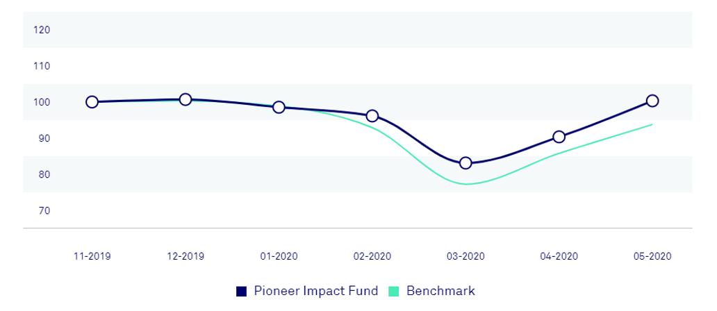 Graph showing performance of fund over past six months