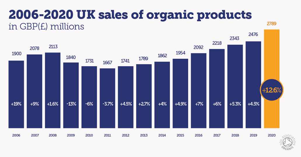 A graph showing the total sales of organic products from 2006 to 2020