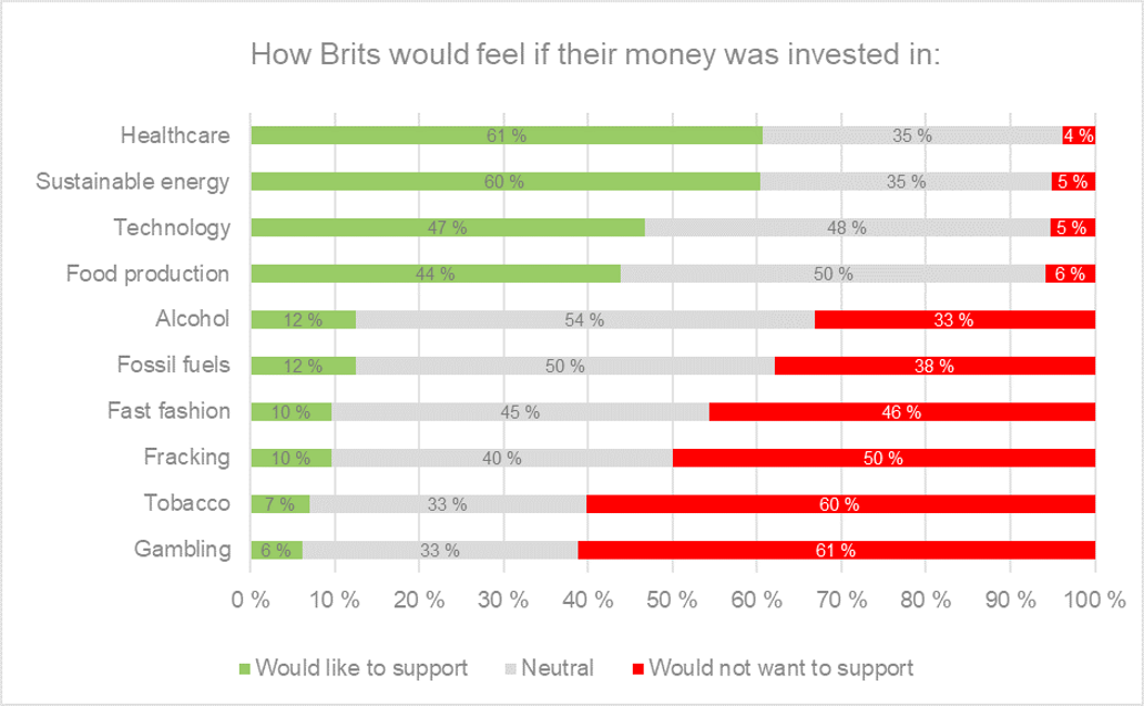 Graph showing how Brits would feel if their money was invested in certain sectors